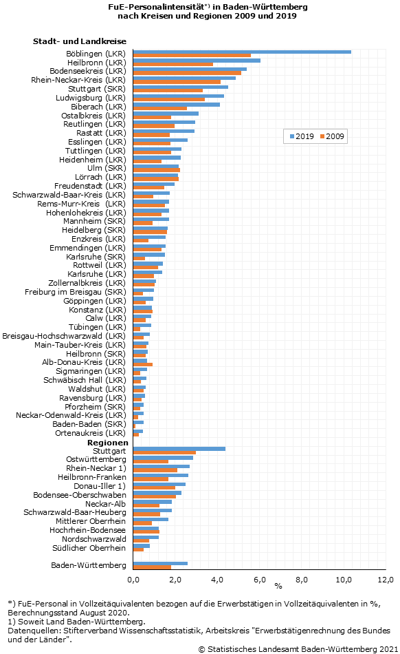Schaubild 1: FuE-Personalintensität in Baden-Württemberg nach Kreisen und Regionen 2009 und 2019 Schaubild 1: FuE-Personalintensität in Baden-Württemberg nach Kreisen und Regionen 2009 und 2019