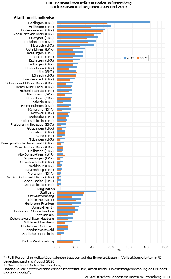 Schaubild 1: FuE-Personalintensität in Baden-Württemberg nach Kreisen und Regionen 2009 und 2019