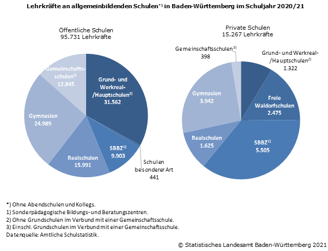 Schaubild 1: Lehrkräfte an allgemeinbildenden Schulen in Baden-Württemberg im Schuljahr 2020/21 Schaubild 1: Lehrkräfte an allgemeinbildenden Schulen in Baden-Württemberg im Schuljahr 2020/21