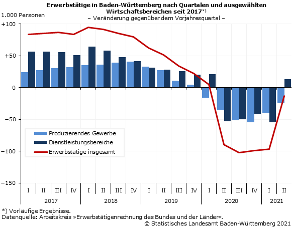 Schaubild 1: Erwerbstätige in Baden-Württemberg nach Quartalen und ausgewählten Wirtschaftsbereichen seit 2017