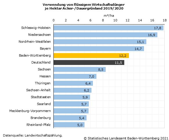 Schaubild 1: Verwendung von flüssigem Wirtschaftsdünger je Hektar Acker-/Dauergrünland 2019/2020
