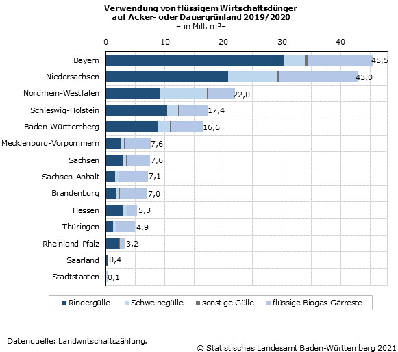 Schaubild 2: Verwendung von flüssigem Wirtschaftsdünger auf Acker- oder Dauergrünland 2019/2020