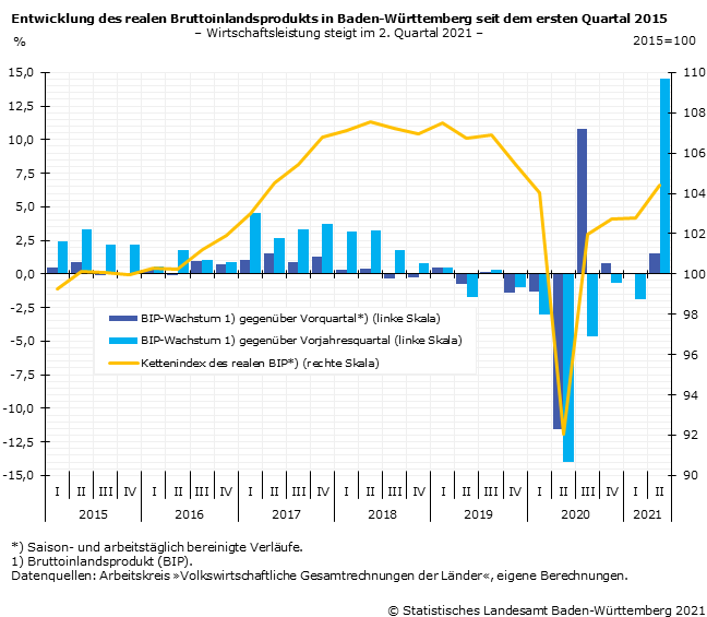 Schaubild 1: Entwicklung des realen Bruttoinlandsprodukts in Baden-Württemberg seit dem ersten Quartal 2015