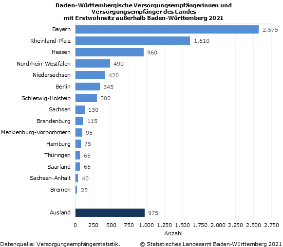 Schaubild 1: Baden-Württembergische Versorgungsempfängerinnen und Versorgungsempfänger des Landes mit Erstwohnsitz außerhalb Baden-Württemberg 2021