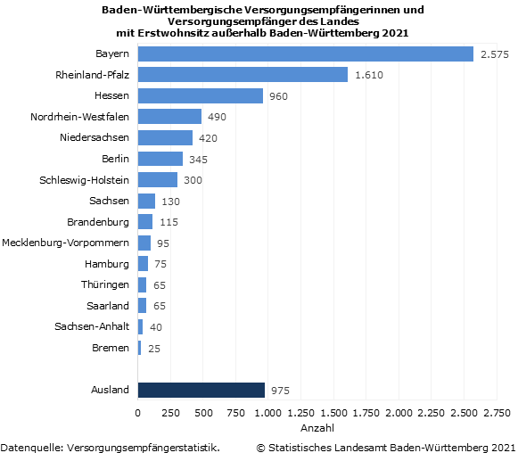 Schaubild 1: Baden-Württembergische Versorgungsempfängerinnen und Versorgungsempfänger des Landes mit Erstwohnsitz außerhalb Baden-Württemberg 2021 Schaubild 1: Baden-Württembergische Versorgungsempfängerinnen und Versorgungsempfänger des Landes mit Erstwohnsitz außerhalb Baden-Württemberg 2021