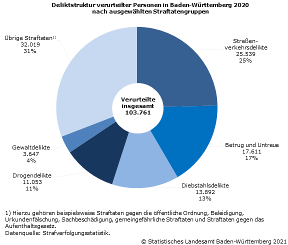 Schaubild 2: Deliktstruktur verurteilter Personen in Baden-Württemberg 2020 nach ausgewählten Straftatengruppen