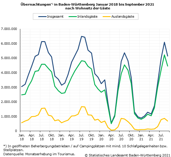 Schaubild 1: Übernachtungen in Baden-Württemberg Januar 2018 bis September 2021 nach Wohnsitz der Gäste Schaubild 1: Übernachtungen in Baden-Württemberg Januar 2018 bis September 2021 nach Wohnsitz der Gäste