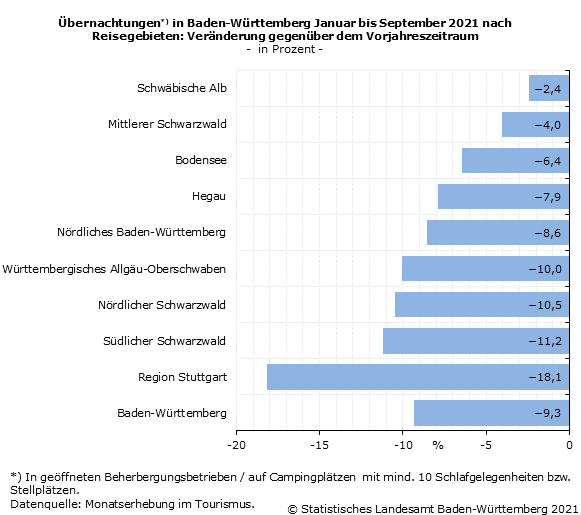 Schaubild 2: Übernachtungen in Baden-Württemberg Januar bis September 2021 nach Reisegebieten: Veränderung gegenüber dem Vorjahreszeitraum