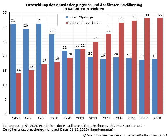 Schaubild 1: Entwicklung des Anteils der jüngeren und der älteren Bevölkerung in Baden-Württemberg