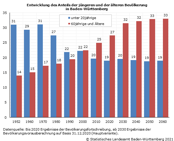 Schaubild 1: Entwicklung des Anteils der jüngeren und der älteren Bevölkerung in Baden-Württemberg Schaubild 1: Entwicklung des Anteils der jüngeren und der älteren Bevölkerung in Baden-Württemberg