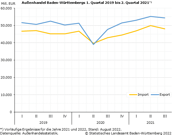 Schaubild 1: Außenhandel Baden-Württembergs 1. Quartal 2019 bis 3. Quartal 2021 Schaubild 1: Außenhandel Baden-Württembergs 1. Quartal 2019 bis 3. Quartal 2021