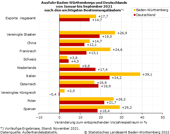 Schaubild 2: Ausfuhr Baden-Württembergs und Deutschlands von Januar bis September 2021 nach den wichtigsten Bestimmungsländern Schaubild 2: Ausfuhr Baden-Württembergs und Deutschlands von Januar bis September 2021 nach den wichtigsten Bestimmungsländern