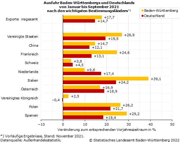 Schaubild 2: Ausfuhr Baden-Württembergs und Deutschlands von Januar bis September 2021 nach den wichtigsten Bestimmungsländern