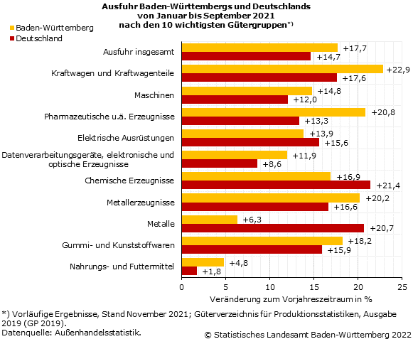 Schaubild 3: Ausfuhr Baden-Württembergs und Deutschlands von Januar bis September 2021 nach den 10 wichtigsten Gütergruppen