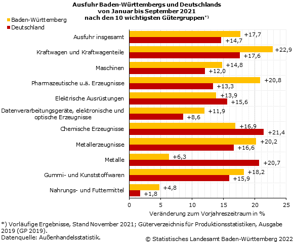 Schaubild 3: Ausfuhr Baden-Württembergs und Deutschlands von Januar bis September 2021 nach den 10 wichtigsten Gütergruppen Schaubild 3: Ausfuhr Baden-Württembergs und Deutschlands von Januar bis September 2021 nach den 10 wichtigsten Gütergruppen