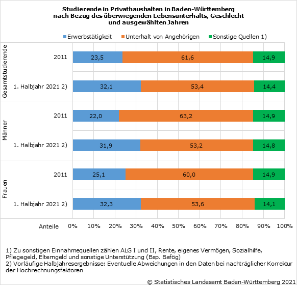 Schaubild 1: Studierende in Privathaushalten in Baden-Württemberg nach Bezug des überwiegenden Lebensunterhalts, Geschlecht und ausgewählten Jahren