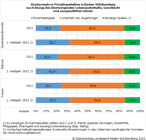 Schaubild 1: Studierende in Privathaushalten in Baden-Württemberg nach Bezug des überwiegenden Lebensunterhalts, Geschlecht und ausgewählten Jahren Schaubild 1: Studierende in Privathaushalten in Baden-Württemberg nach Bezug des überwiegenden Lebensunterhalts, Geschlecht und ausgewählten Jahren