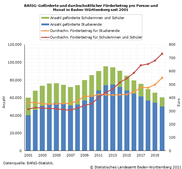 Schaubild 1: BAföG-Geförderte und durchschnittlicher Förderbetrag pro Person und Monat in Baden-Württemberg seit 2001