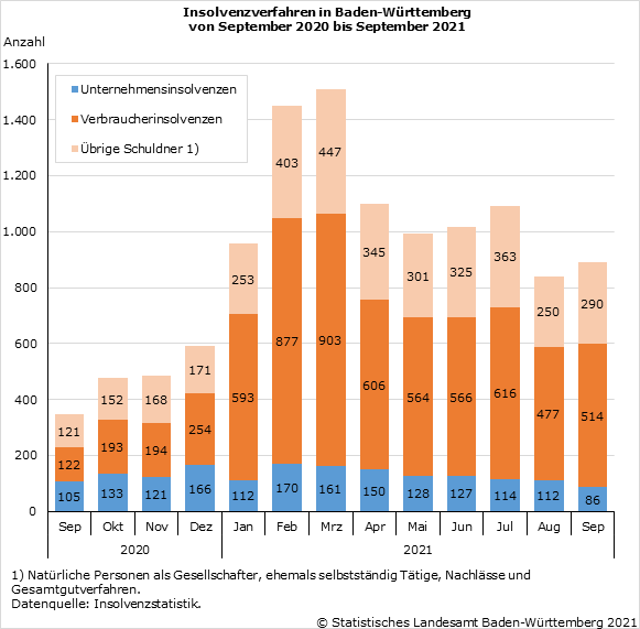 Schaubild 1: Insolvenzverfahren in Baden-Württemberg von September 2020 bis September 2021