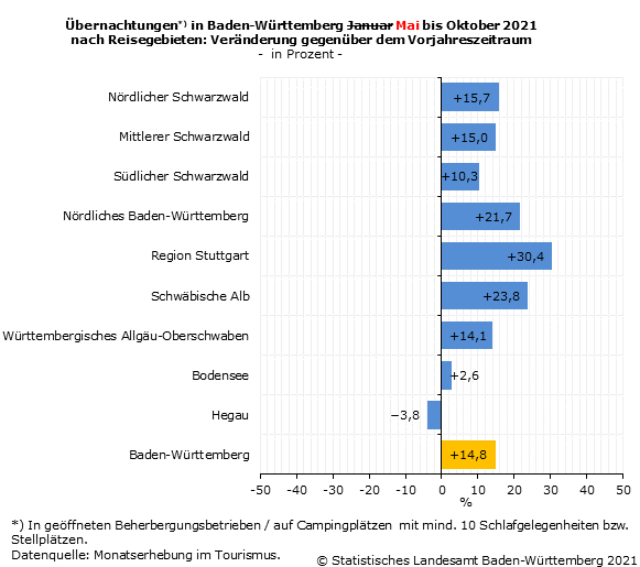 Schaubild 1: Übernachtungen in Baden-Württemberg Mai bis Oktober 2021 nach Reisegebieten: Veränderung gegenüber dem Vorjahreszeitraum