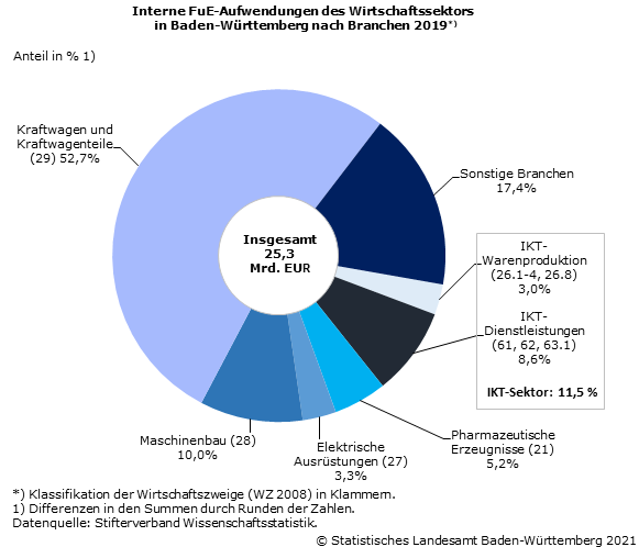 Schaubild 1: Interne FuE-Aufwendungen des Wirtschaftssektors in Baden-Württemberg nach Branchen 2019