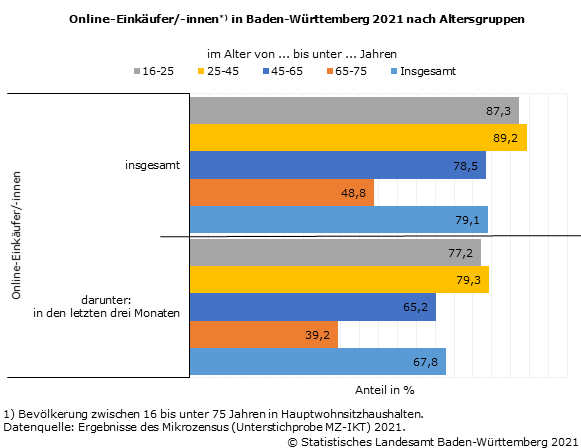 Schaubild 1: Online-Einkäufer:innen in Baden-Württemberg 2021 nach Altersgruppen