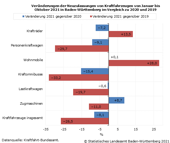 Schaubild 1: Veränderungen der Neuzulassungen von Kraftfahrzeugen von Januar bis Oktober 2021 in Baden-Württemberg im Vergleich zu 2020 und 2019