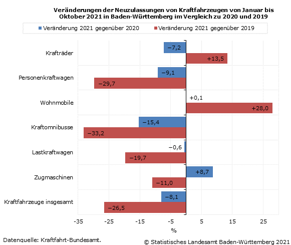Schaubild 1: Veränderungen der Neuzulassungen von Kraftfahrzeugen von Januar bis Oktober 2021 in Baden-Württemberg im Vergleich zu 2020 und 2019 Schaubild 1: Veränderungen der Neuzulassungen von Kraftfahrzeugen von Januar bis Oktober 2021 in Baden-Württemberg im Vergleich zu 2020 und 2019