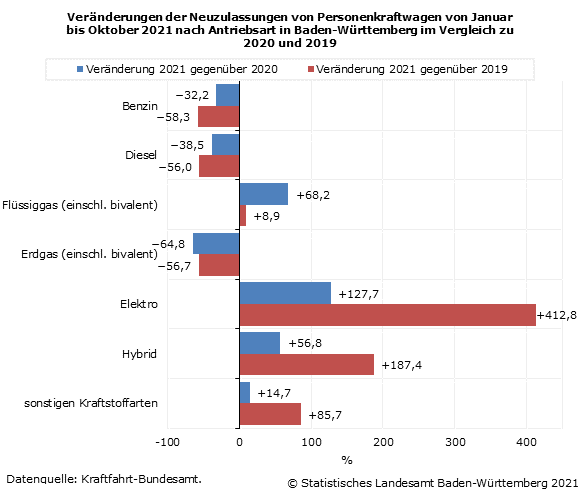 Schaubild 2: Veränderungen der Neuzulassungen von Personenkraftwagen von Januar bis Oktober 2021 nach Antriebsart in Baden-Württemberg im Vergleich zu 2020 und 2019