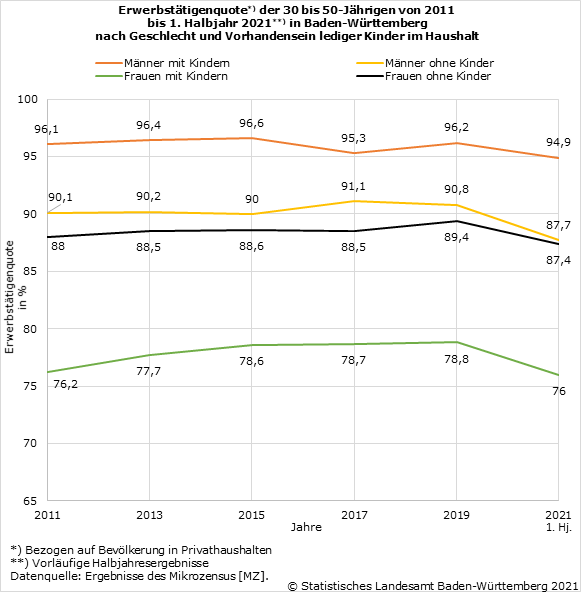 Schaubild 1: Erwerbstätigenquote der 30 bis 50-Jährigen von 2011 bis 1. Halbjahr 2021 in Baden-Württemberg nach Geschlecht und Vorhandensein lediger Kinder im Haushalt Schaubild 1: Erwerbstätigenquote der 30 bis 50-Jährigen von 2011 bis 1. Halbjahr 2021 in Baden-Württemberg nach Geschlecht und Vorhandensein lediger Kinder im Haushalt