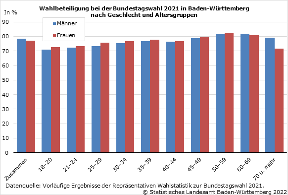 Schaubild 1: Wahlbeteiligung bei der Bundestagswahl 2021 in Baden-Württemberg nach Geschlecht und Altersgruppen