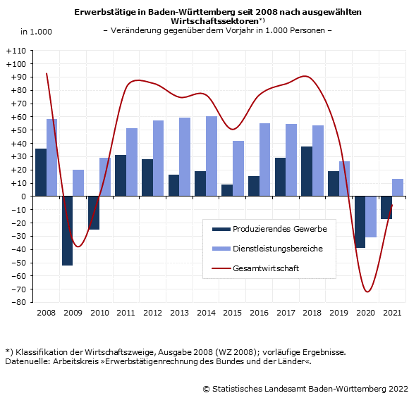 Schaubild 1: Erwerbstätige in Baden-Württemberg seit 2008 nach ausgewählten Wirtschaftssektoren Schaubild 1: Erwerbstätige in Baden-Württemberg seit 2008 nach ausgewählten Wirtschaftssektoren