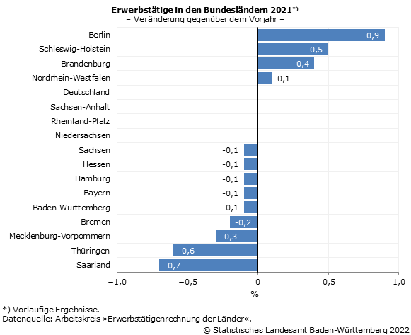 Schaubild 2: Erwerbstätige in den Bundesländern 2021 Schaubild 2: Erwerbstätige in den Bundesländern 2021