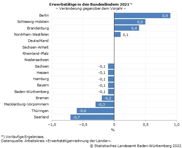 Schaubild 2: Erwerbstätige in den Bundesländern 2021