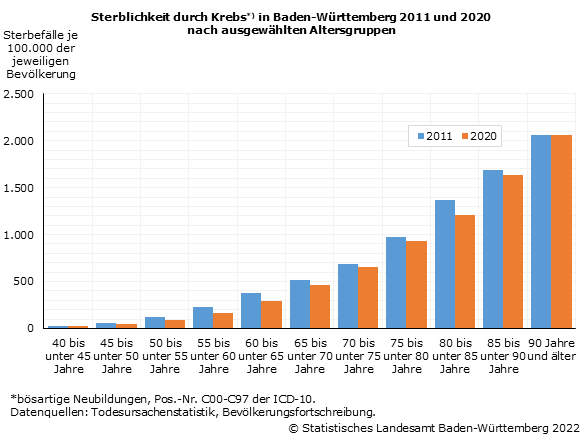 Schaubild 1: Sterblichkeit durch Krebs in Baden-Württemberg 2011 und 2020 nach ausgewählten Altersgruppen Schaubild 1: Sterblichkeit durch Krebs in Baden-Württemberg 2011 und 2020 nach ausgewählten Altersgruppen