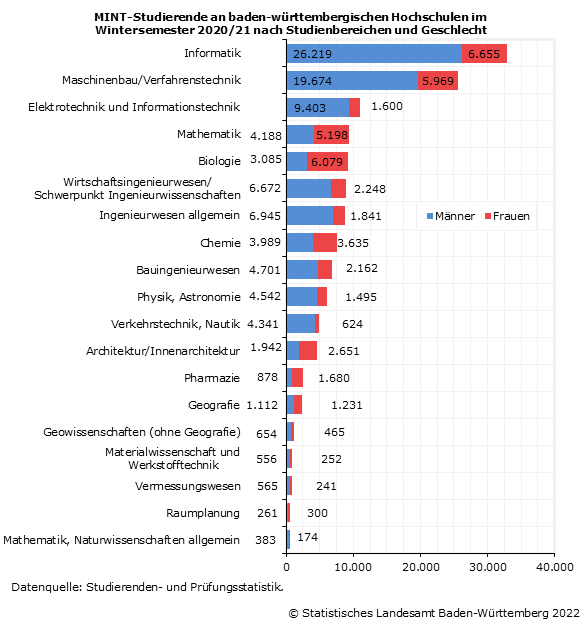 Schaubild 2: MINT-Studierende an baden-württembergischen Hochschulen im Wintersemester 2020/21 nach Studienbereichen und Geschlecht