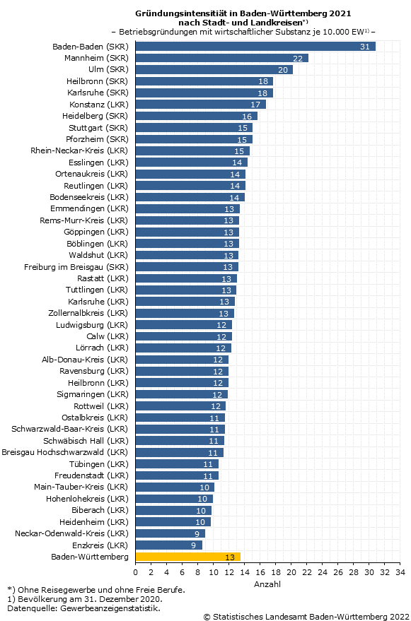 Schaubild 1: Gründungsintensitiät in Baden-Württemberg 2021 nach Stadt- und Landkreisen Schaubild 1: Gründungsintensitiät in Baden-Württemberg 2021 nach Stadt- und Landkreisen