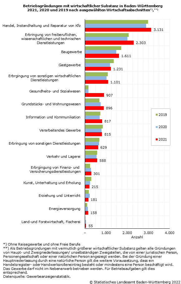 Schaubild 3: Betriebsgründungen mit wirtschaftlicher Substanz in Baden-Württemberg 2021, 2020 und 2019 nach ausgewählten Wirtschaftsabschnitten Schaubild 3: Betriebsgründungen mit wirtschaftlicher Substanz in Baden-Württemberg 2021, 2020 und 2019 nach ausgewählten Wirtschaftsabschnitten