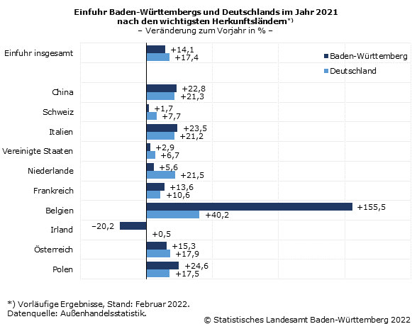Schaubild 3: Einfuhr Baden-Württembergs und Deutschlands im Jahr 2021 nach den wichtigsten Herkunftsländern