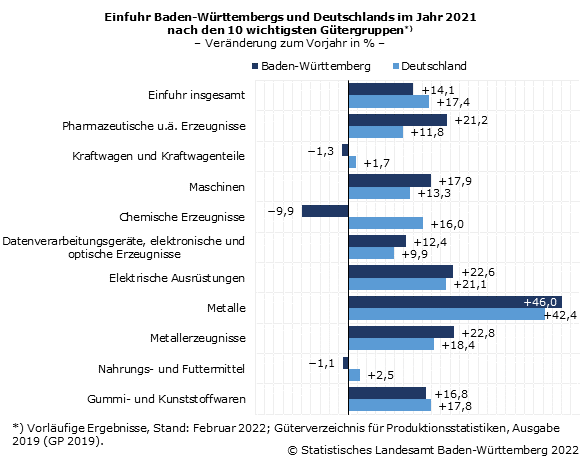 Schaubild 5: Einfuhr Baden-Württembergs und Deutschlands im Jahr 2021 nach den 10 wichtigsten Gütergruppen