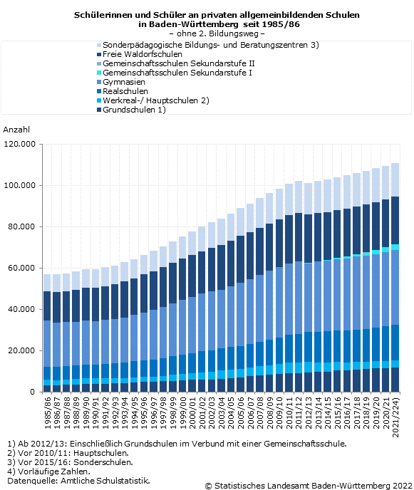 Schaubild 1: Schülerinnen und Schüler an privaten allgemeinbildenden Schulen in Baden-Württemberg seit 1985/86