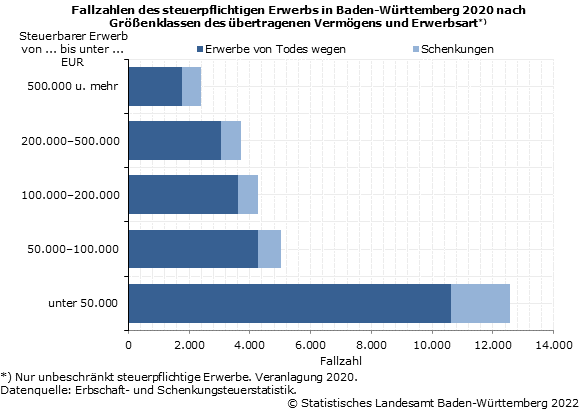 Schaubild 2: Fallzahlen des steuerpflichtigen Erwerbs in Baden-Württemberg 2020 nach Größenklassen des übertragenen Vermögens und Erwerbsart