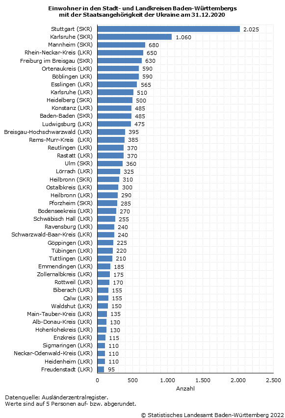 Schaubild 2: Einwohner in den Stadt- und Landkreisen Baden-Württembergs mit der Staatsangehörigkeit der Ukraine am 31.12.2020