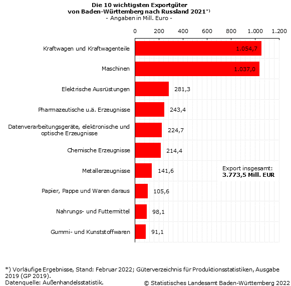 Schaubild 3: Die 10 wichtigsten Exportgüter von Baden-Württemberg nach Russland 2021