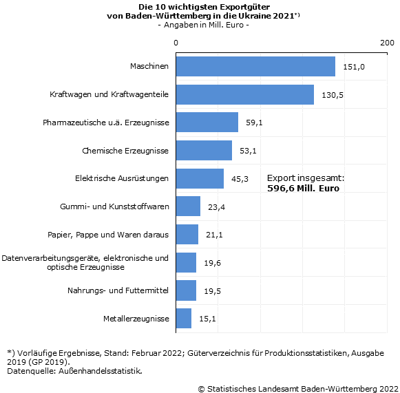 Schaubild 5: Die 10 wichtigsten Exportgüter von Baden-Württemberg in die Ukraine 2021