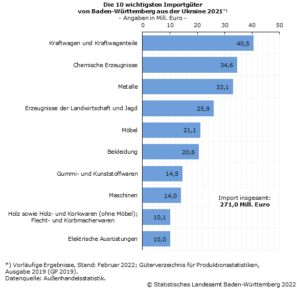 Schaubild 6: Die 10 wichtigsten Importgüter von Baden-Württemberg aus der Ukraine 2021