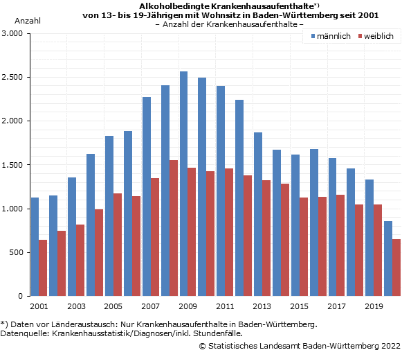 Schaubild 1: Alkoholbedingte Krankenhausaufenthalte von 13- bis 19-Jährigen mit Wohnsitz in Baden-Württemberg seit 2001 Schaubild 1: Alkoholbedingte Krankenhausaufenthalte von 13- bis 19-Jährigen mit Wohnsitz in Baden-Württemberg seit 2001