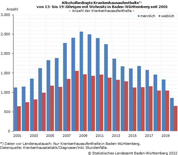 Schaubild 1: Alkoholbedingte Krankenhausaufenthalte von 13- bis 19-Jährigen mit Wohnsitz in Baden-Württemberg seit 2001