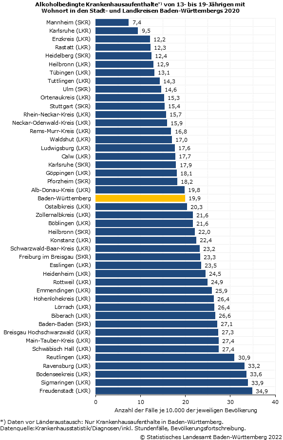 Schaubild 2: Alkoholbedingte Krankenhausaufenthalte von 13- bis 19-Jährigen mit Wohnort in den Stadt- und Landkreisen Baden-Württembergs 2020 Schaubild 2: Alkoholbedingte Krankenhausaufenthalte von 13- bis 19-Jährigen mit Wohnort in den Stadt- und Landkreisen Baden-Württembergs 2020