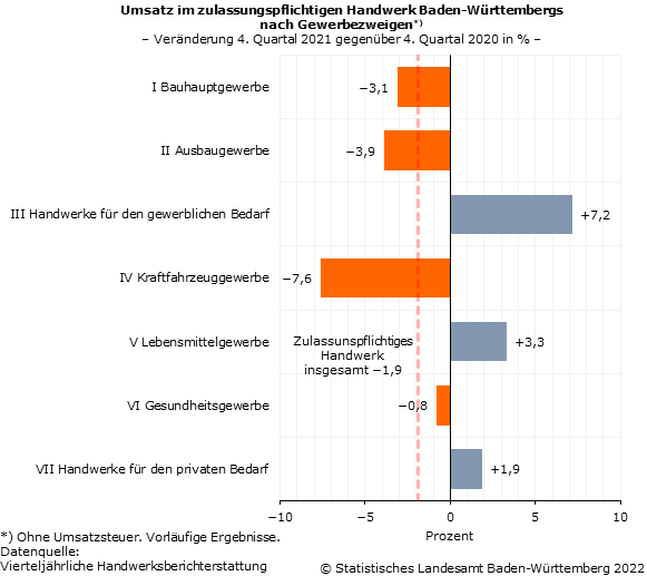 Schaubild 1: Umsatz im zulassungspflichtigen Handwerk Baden-Württembergs nach Gewerbezweigen – Veränderung 4. Quartal 2021 gegenüber 4. Quartal 2020 in %